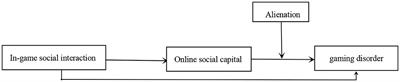 In-game Social Interaction and Gaming Disorder: A Perspective From Online Social Capital